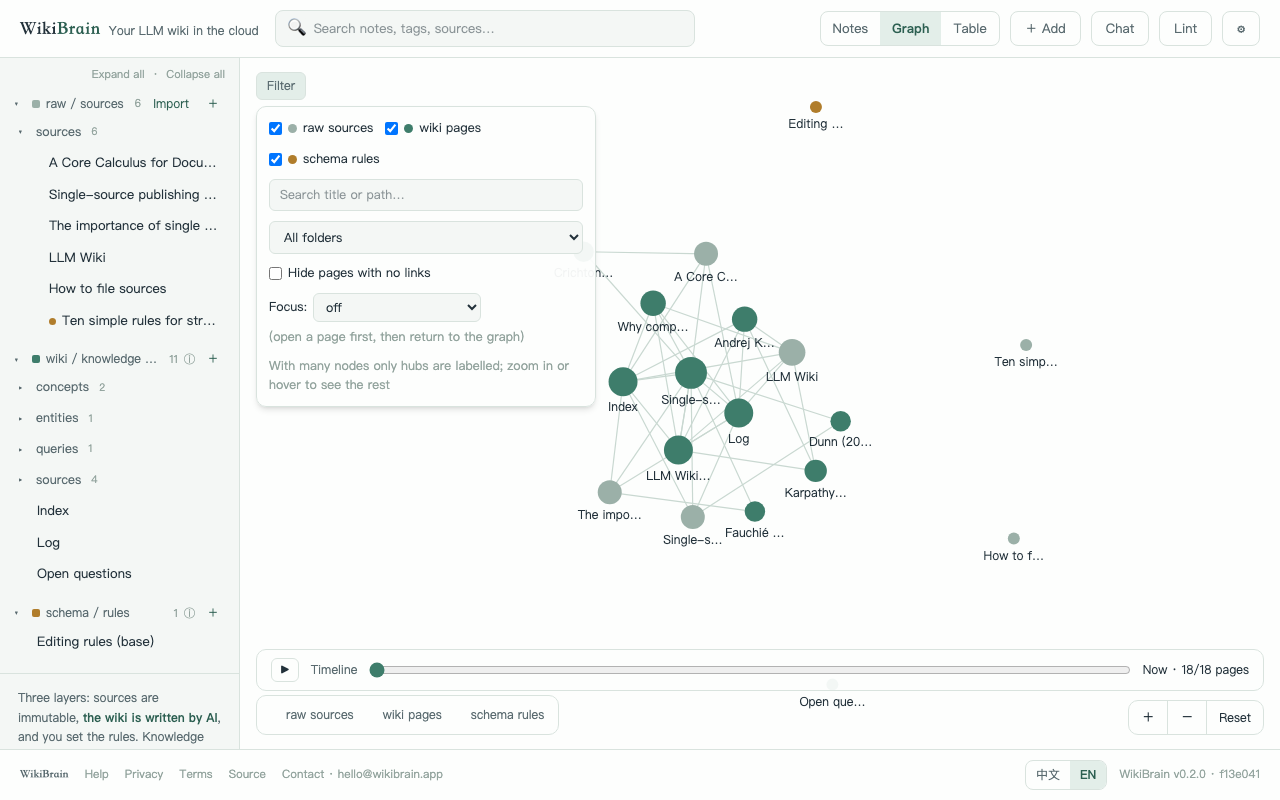 Knowledge grows into a graph