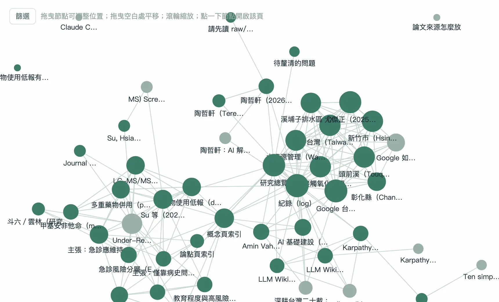 這座示範 wiki 的圖譜：五十多個節點分成幾個群聚，連線密的是被多份來源引用的樞紐頁。